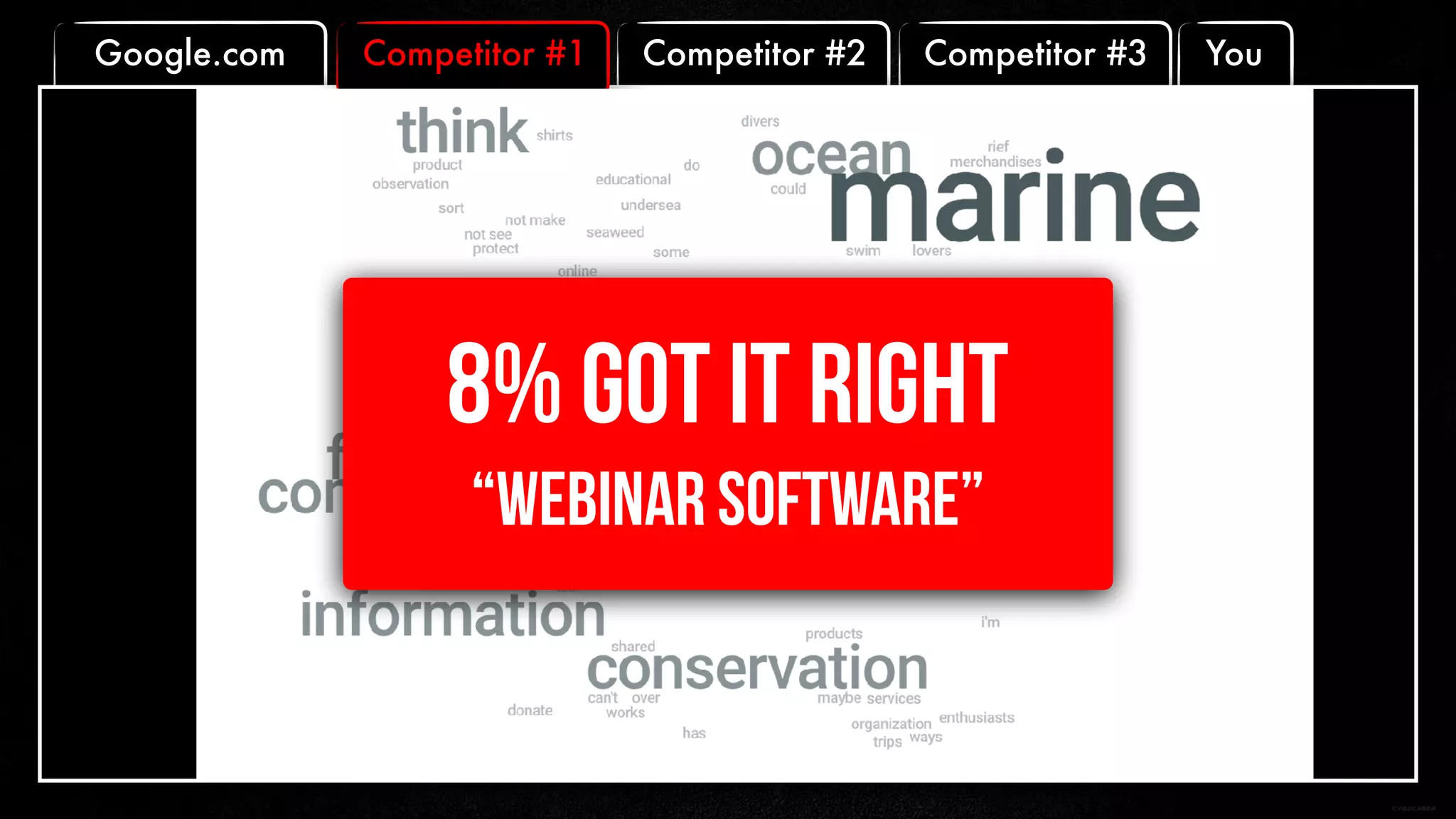 Competitor #3 YouCompetitor #2Competitor #1Google.com
8% GOT IT RIGHT
“WEBINAR SOFTWARE”
 