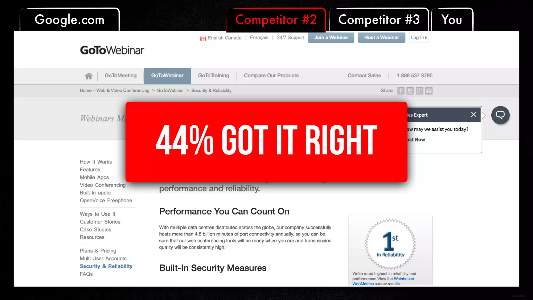 Competitor #3 YouGoogle.com Competitor #2
44% GOT IT RIGHT
 