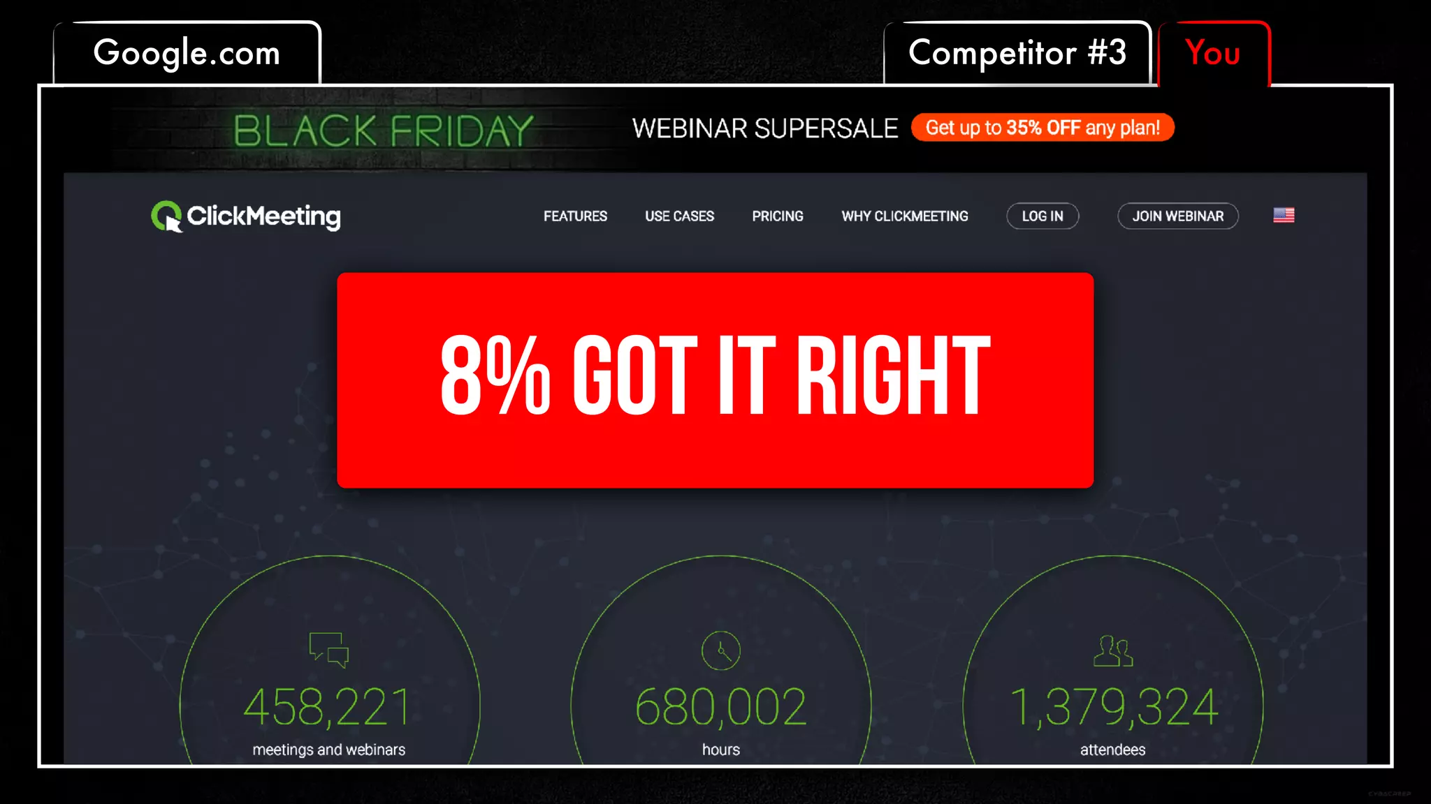 Competitor #3 YouGoogle.com
8% GOT IT RIGHT
 