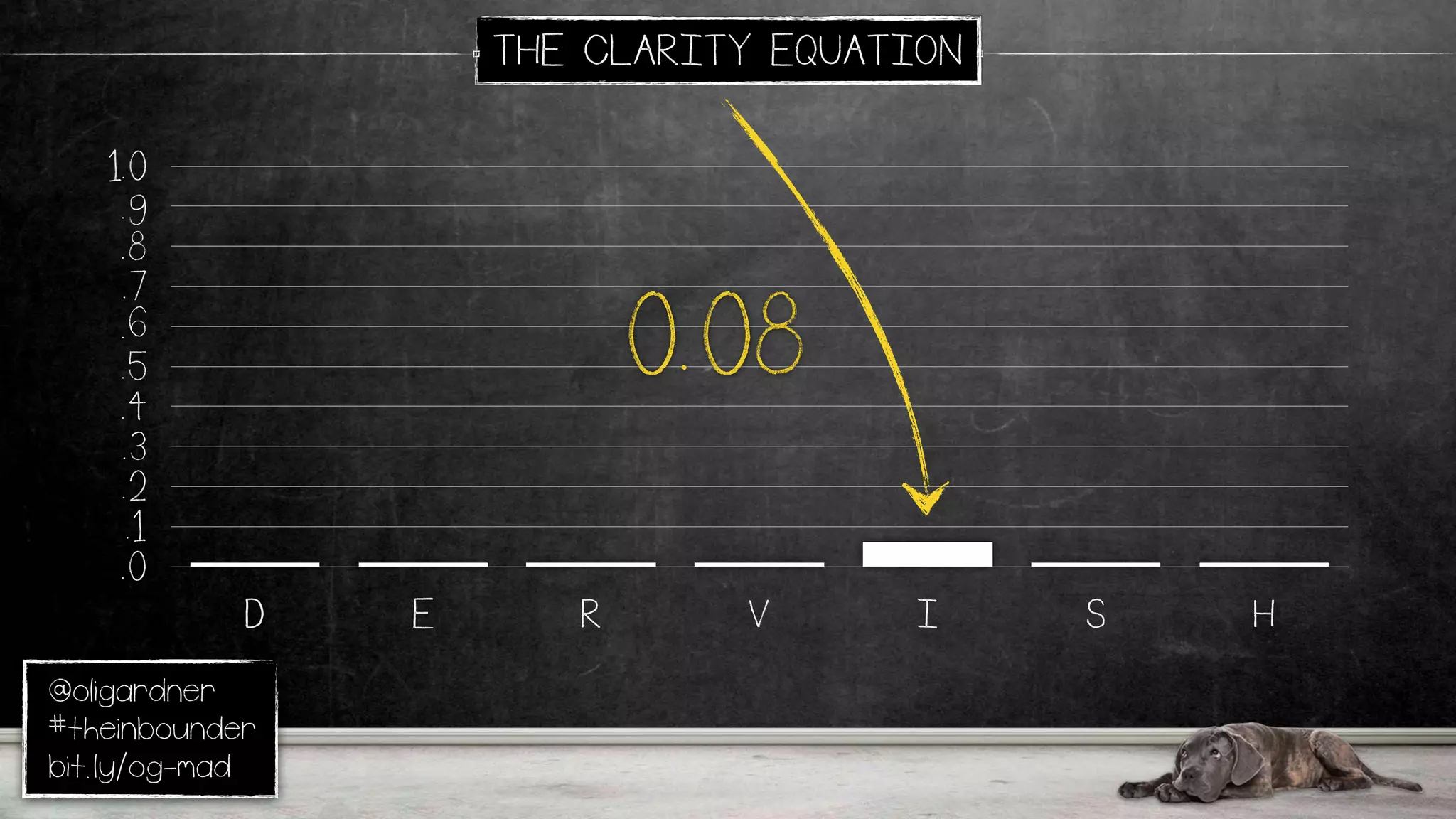 @oligardner
#theinbounder
bit.ly/og-mad
THE CLARITY EQUATION
.0
.1
.2
.3
.4
.5
.6
.7
.8
.9
1.0
D E R V I S H
0.08
 