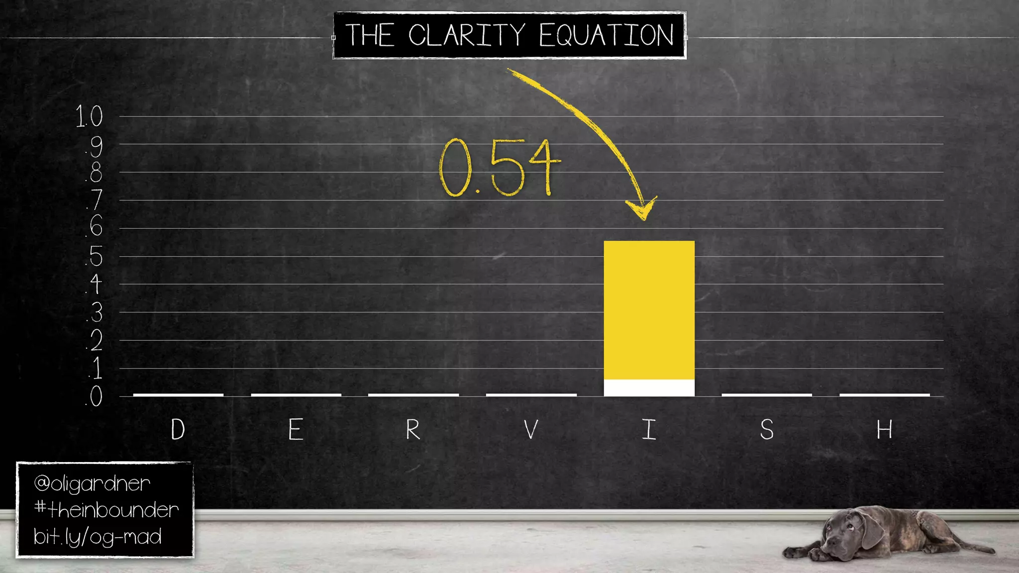 @oligardner
#theinbounder
bit.ly/og-mad
THE CLARITY EQUATION
.0
.1
.2
.3
.4
.5
.6
.7
.8
.9
1.0
D E R V I S H
0.54
 