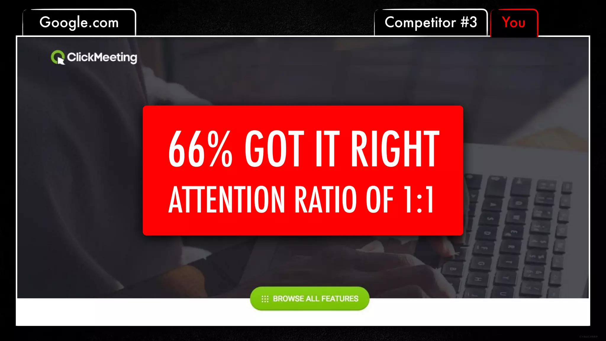 Competitor #3 YouGoogle.com
66% GOT IT RIGHT
ATTENTION RATIO OF 1:1
 