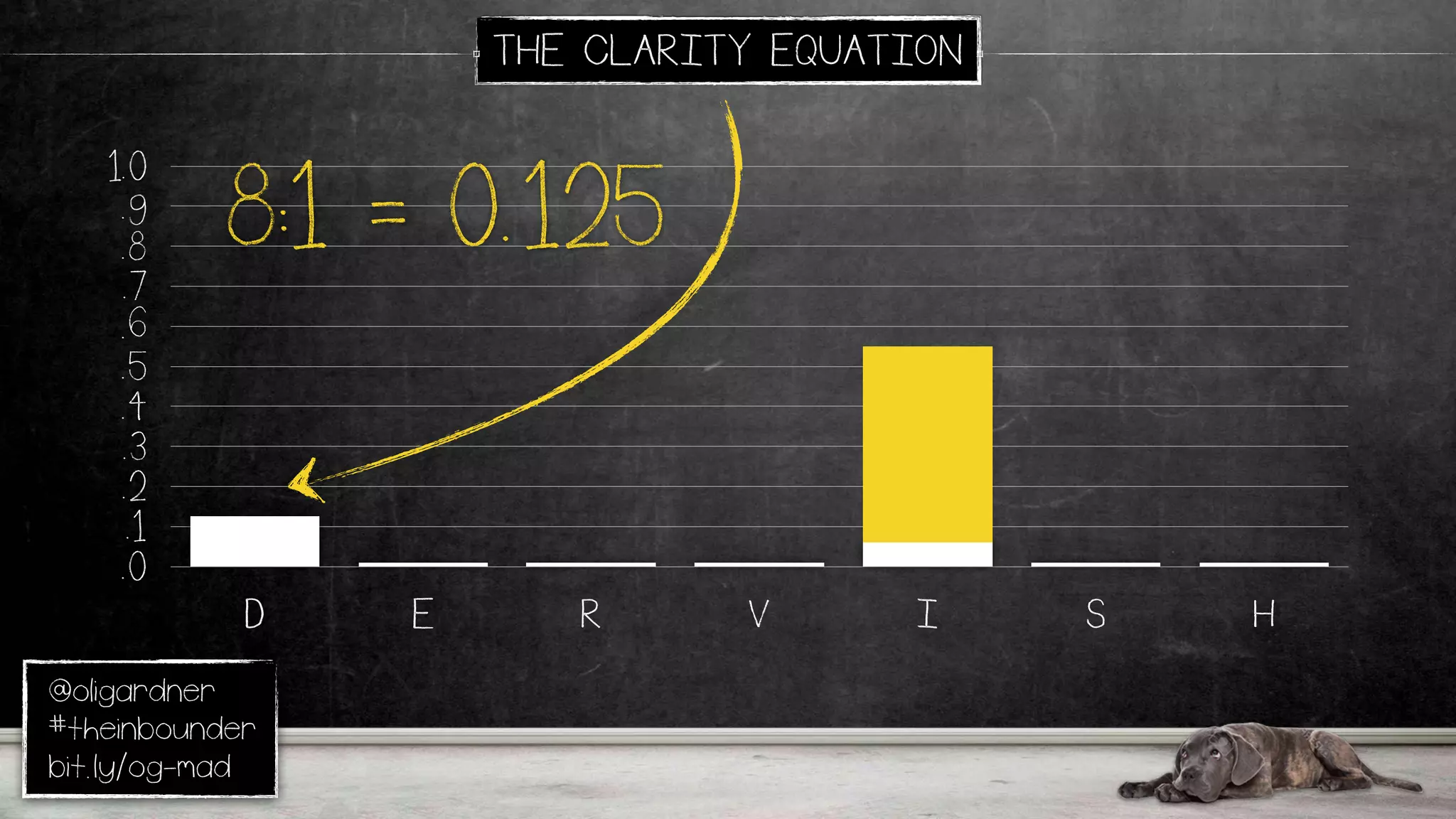 @oligardner
#theinbounder
bit.ly/og-mad
THE CLARITY EQUATION
.0
.1
.2
.3
.4
.5
.6
.7
.8
.9
1.0
D E R V I S H
8:1 = 0.125
 