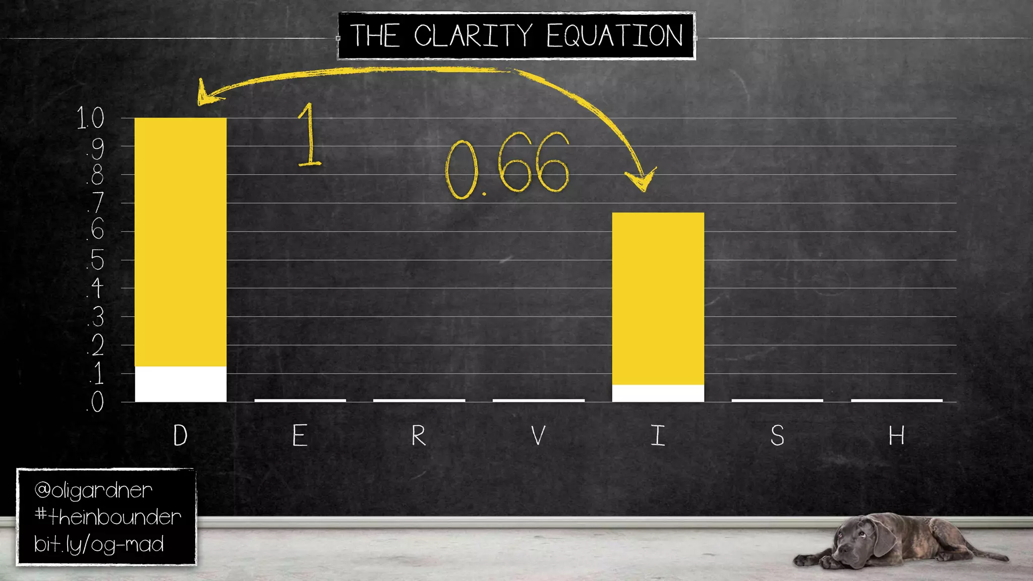 @oligardner
#theinbounder
bit.ly/og-mad
THE CLARITY EQUATION
.0
.1
.2
.3
.4
.5
.6
.7
.8
.9
1.0
D E R V I S H
0.661
 
