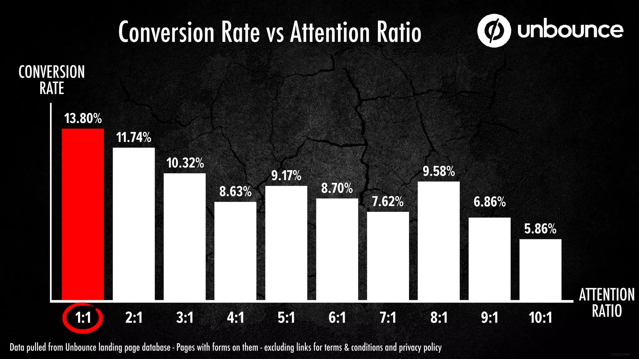 1:1
13.80%
2:1
11.74%
3:1
10.32%
4:1
8.63%
5:1
9.17%
6:1
8.70%
7:1
7.62%
8:1
9.58%
9:1
6.86%
10:1
5.86%
Conversion Rate vs Attention Ratio
CONVERSION
RATE
Data pulled from Unbounce landing page database - Pages with forms on them - excluding links for terms & conditions and privacy policy
ATTENTION
RATIO
 