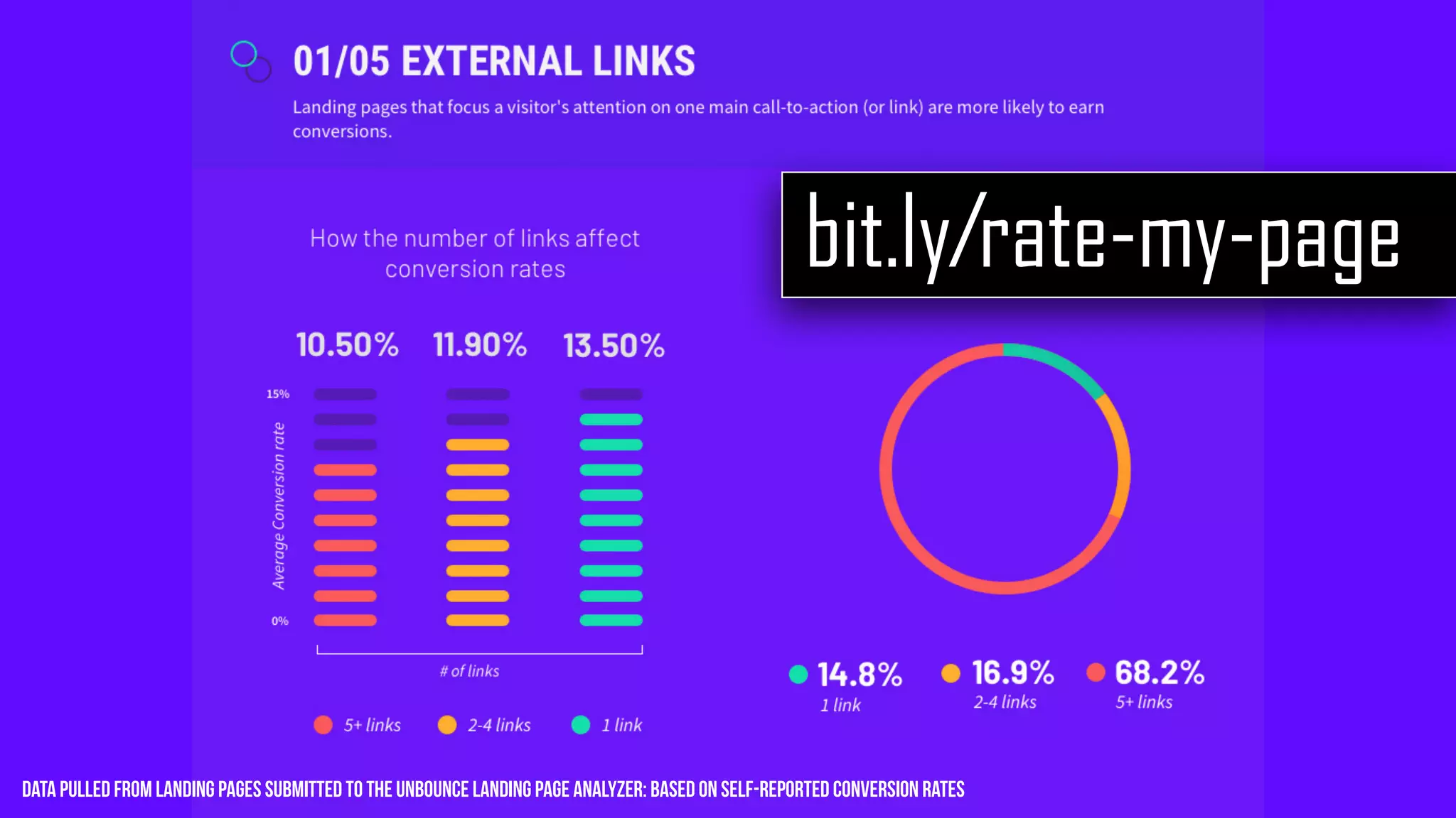 Data pulled from landing pages submitted to the Unbounce landing page analyzer: based on self-reported conversion rates
bit.ly/rate-my-page
 