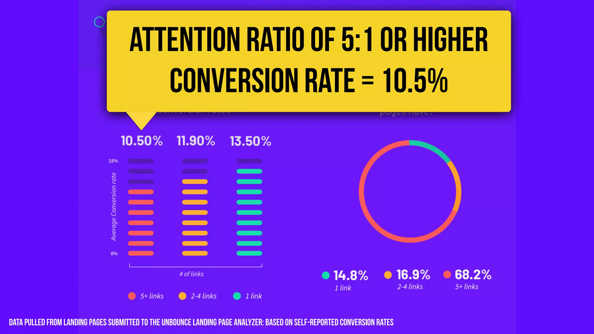 Data pulled from landing pages submitted to the Unbounce landing page analyzer: based on self-reported conversion rates
ATTENTION RATIO OF 5:1 OR HIGHER
CONVERSION RATE = 10.5%
 