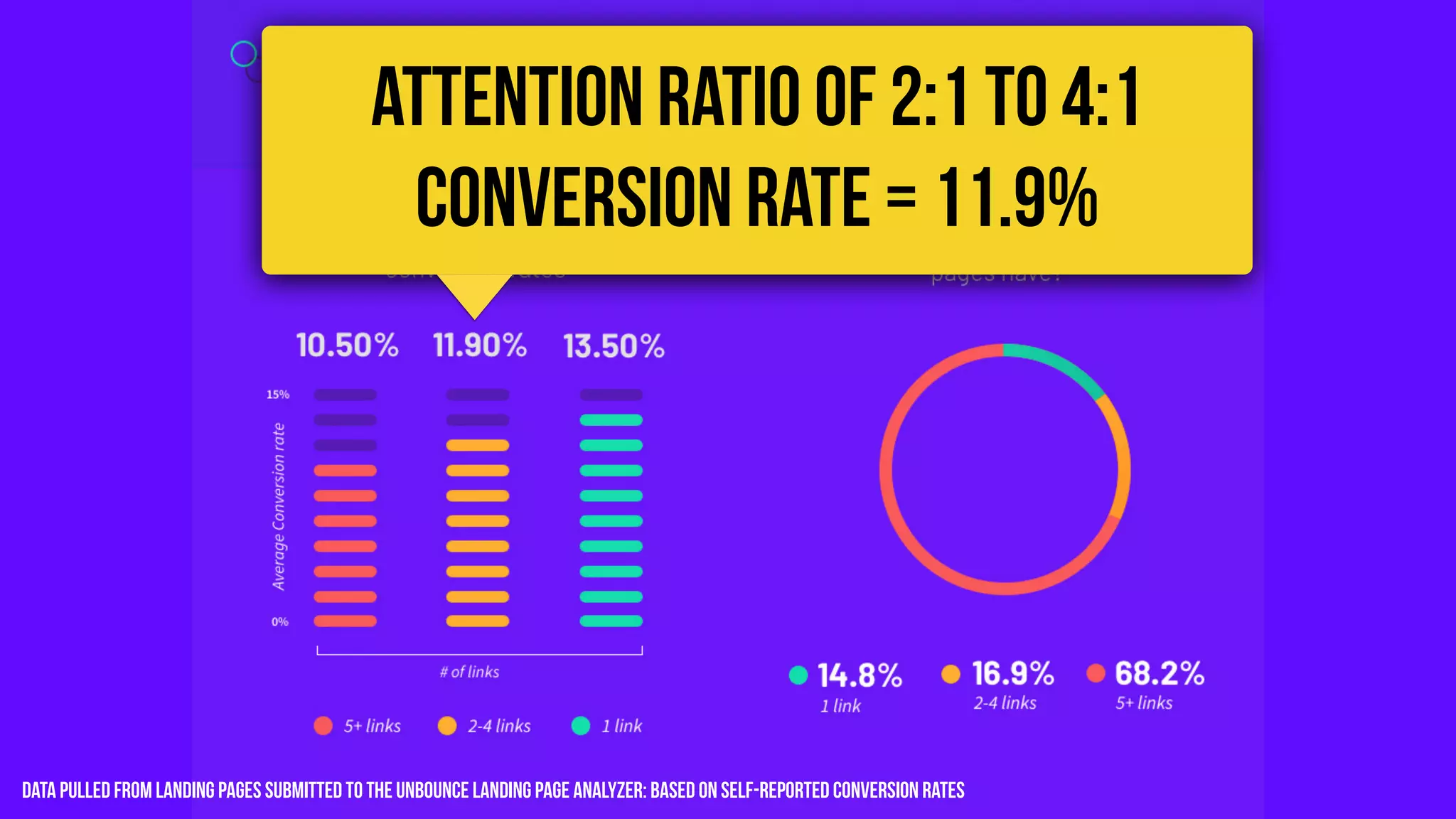 Data pulled from landing pages submitted to the Unbounce landing page analyzer: based on self-reported conversion rates
ATTENTION RATIO OF 2:1 TO 4:1
CONVERSION RATE = 11.9%
 
