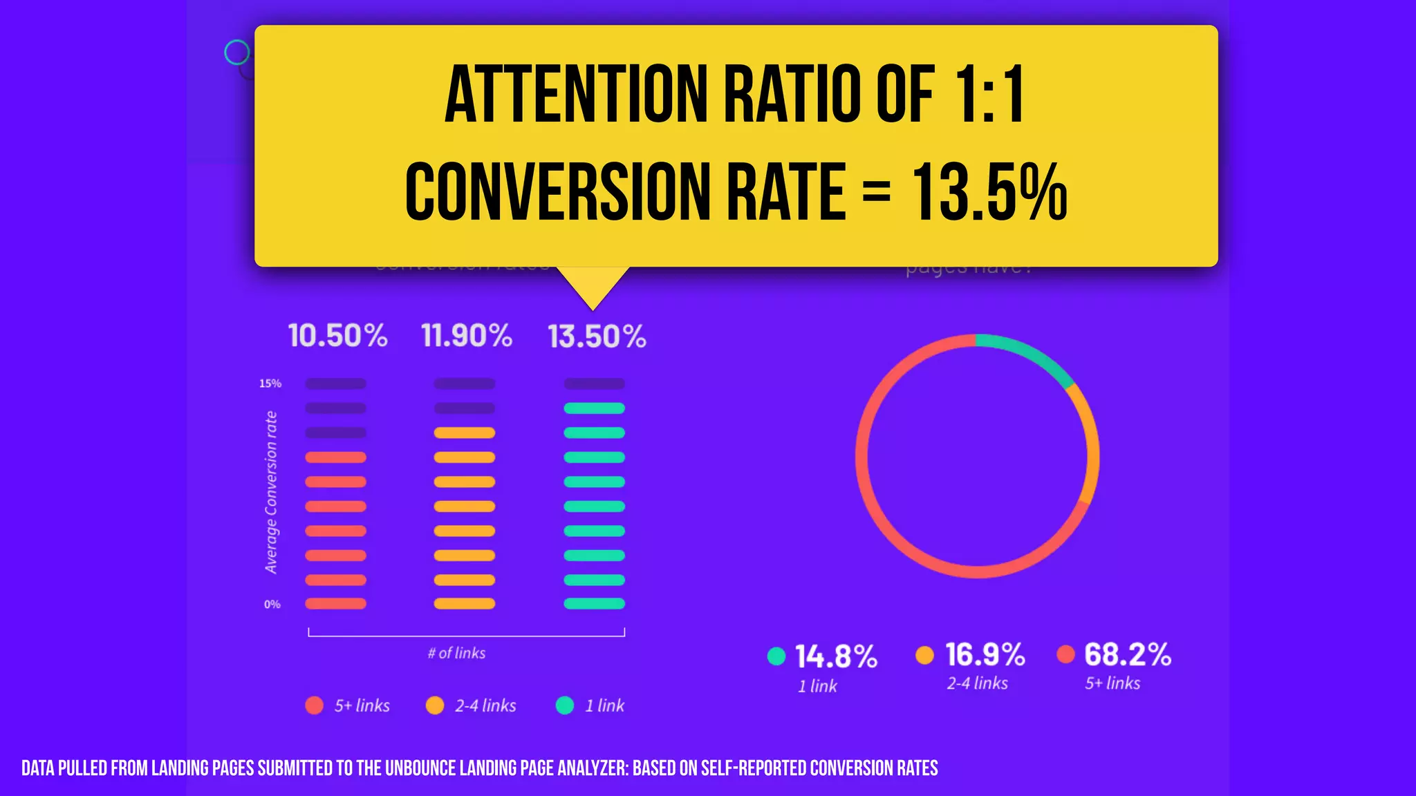 Data pulled from landing pages submitted to the Unbounce landing page analyzer: based on self-reported conversion rates
ATTENTION RATIO OF 1:1
CONVERSION RATE = 13.5%
 