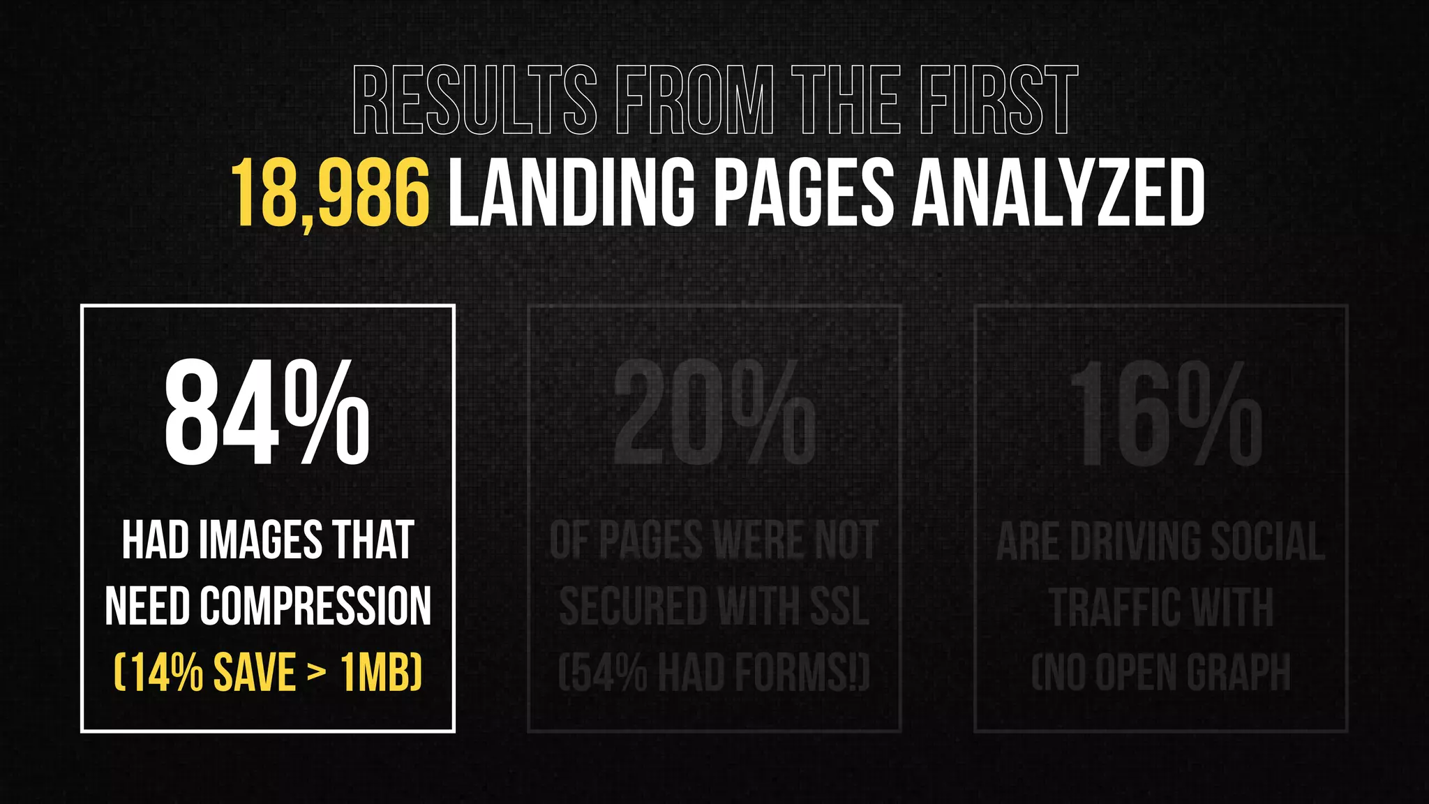 16% 
are driving social
traffic with  
(no open graph
84% 
had images that
need compression 
(14% save > 1MB)
20% 
of pages were not
secured with SSL 
(54% had forms!)
RESULTS FROM THE FIRST
18,986 LANDING PAGES ANALYZED
 