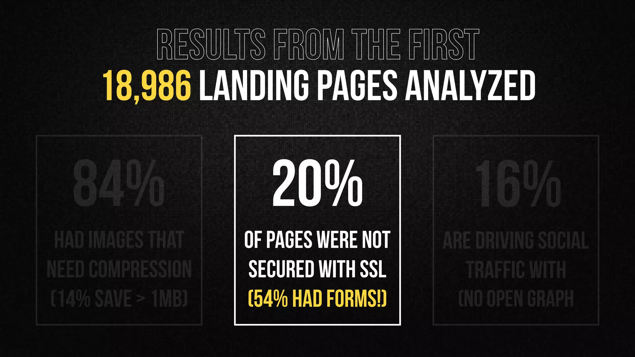 16% 
are driving social
traffic with  
(no open graph
20% 
of pages were not
secured with SSL 
(54% had forms!)
84% 
had images that
need compression 
(14% save > 1MB)
RESULTS FROM THE FIRST
18,986 LANDING PAGES ANALYZED
 