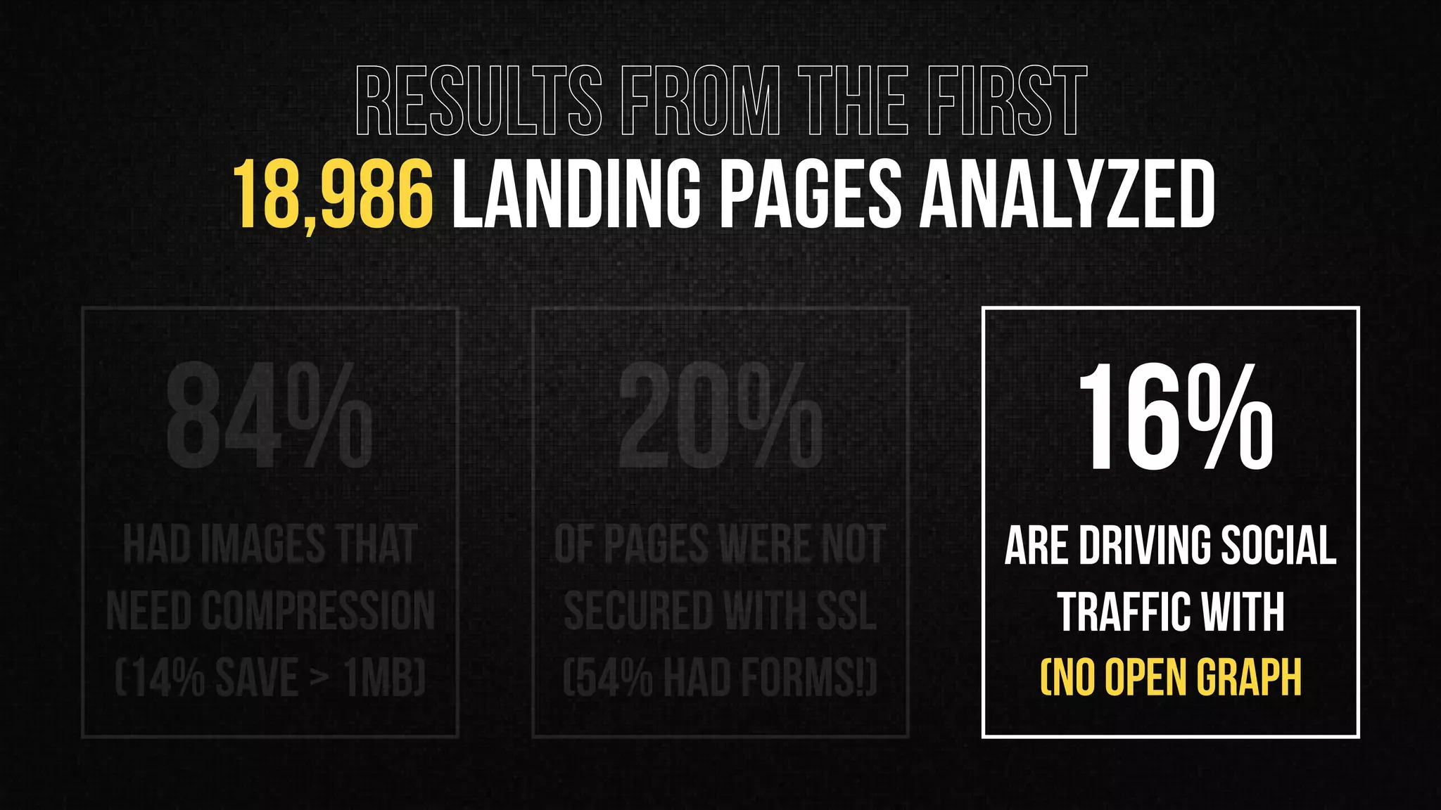 16% 
are driving social
traffic with  
(no open graph
20% 
of pages were not
secured with SSL 
(54% had forms!)
84% 
had images that
need compression 
(14% save > 1MB)
RESULTS FROM THE FIRST
18,986 LANDING PAGES ANALYZED
 