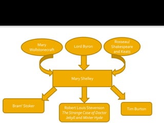 Mary Shelley
Mary
Wollstonecraft
Lord Byron
Rosseau/
Shakespeare
and Keats
Tim BurtonRobert Louis Stevenson
The Strange Case of Doctor
Jekyll and Mister Hyde
Bram' Stoker
 