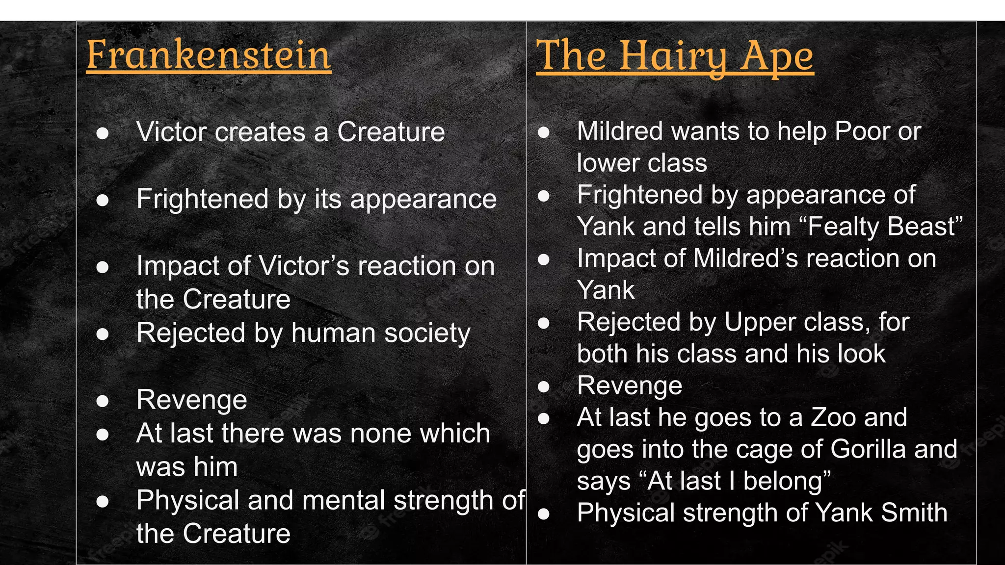 Frankenstein The Hairy Ape
● Victor creates a Creature
● Frightened by its appearance
● Impact of Victor’s reaction on
the Creature
● Rejected by human society
● Revenge
● At last there was none which
was him
● Physical and mental strength of
the Creature
● Mildred wants to help Poor or
lower class
● Frightened by appearance of
Yank and tells him “Fealty Beast”
● Impact of Mildred’s reaction on
Yank
● Rejected by Upper class, for
both his class and his look
● Revenge
● At last he goes to a Zoo and
goes into the cage of Gorilla and
says “At last I belong”
● Physical strength of Yank Smith
 