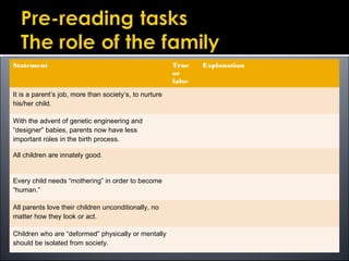 Statement True
or
false
Explanation
It is a parent’s job, more than society’s, to nurture
his/her child.
With the advent of genetic engineering and
“designer” babies, parents now have less
important roles in the birth process.
All children are innately good.
Every child needs “mothering” in order to become
“human.”
All parents love their children unconditionally, no
matter how they look or act.
Children who are “deformed” physically or mentally
should be isolated from society.
 