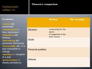 Walton The stranger
Situation is searching for the
source
of magnetism in the
polar regions
Goals
Personal qualities
Attitude
Vocabulary
•ardent adj.
passionate
•countenance n.
face; expression
•dauntless adj.
fearless
•harrowing adj.
extremely distressing
•irrevocably adv. in a
way impossible to
change
•mariner n. navigator
of a ship
•perseverance n.
steady persistence
Character comparison
 