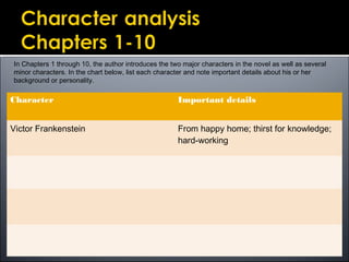In Chapters 1 through 10, the author introduces the two major characters in the novel as well as several
minor characters. In the chart below, list each character and note important details about his or her
background or personality.
Character Important details
Victor Frankenstein From happy home; thirst for knowledge;
hard-working
 