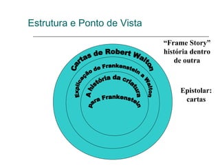 Estrutura e Ponto de Vista
Epistolar:
cartas
“Frame Story”
história dentro
de outra
 