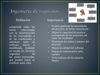comprende todas las
tareas relacionadas
con la determinación
de las necesidades o
de las condiciones a
satisfacer para un
software nuevo o
modificado, tomando
en cuenta los diversos
requisitos de
las partes interesadas,
que pueden entrar en
conflicto entre ellos
Definición Importancia
• Permite gestionar las necesidades
del proyecto en forma estructurada
• Mejora la capacidad de predecir
cronogramas de los proyectos, así
como sus resultados
• Disminuye los costos y retrasos del
proyecto
• Mejora la calidad del software
• Mejora la comunicación entre
equipos
• Evita rechazos de los usuarios
finales
 