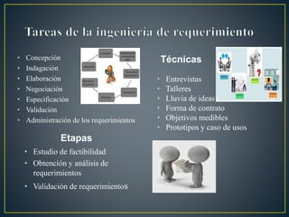 • Concepción
• Indagación
• Elaboración
• Negociación
• Especificación
• Validación
• Administración de los requerimientos
Etapas
• Estudio de factibilidad
• Obtención y análisis de
requerimientos
• Validación de requerimientos
Técnicas
• Entrevistas
• Talleres
• Lluvia de ideas
• Forma de contrato
• Objetivos medibles
• Prototipos y caso de usos
 