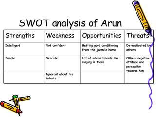 SWOT analysis of Arun Ignorant about his talents Others negative attitude and perception towards him Lot of inborn talents like singing is there. Delicate Simple De-motivated by others Getting good conditioning from the juvenile home Not confident Intelligent Threats Opportunities Weakness Strengths 