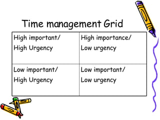 Time management Grid Low important/ Low urgency Low important/ High Urgency High importance/ Low urgency High important/ High Urgency 