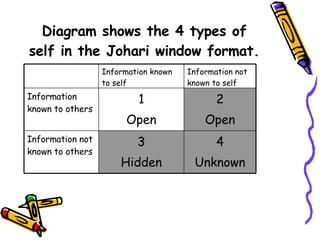 Diagram shows the 4 types of self in the Johari window format. 4 Unknown 3 Hidden Information not known to others 2 Open 1 Open Information known to others Information not known to self Information known to self 
