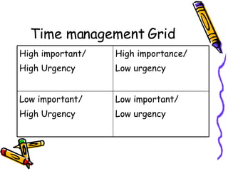 Time management Grid Low important/ Low urgency Low important/ High Urgency High importance/ Low urgency High important/ H...