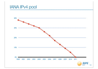 IANA IPv4 pool

  40%




  30%




  20%




  10%




  0%
    2000   2001   2002   2003   2004   2005   2006   2007   2008   2009   2010   2011


                                                                                        13
 