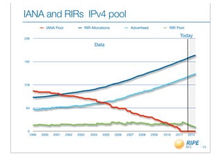 IANA and RIRs IPv4 pool
           IANA Pool             RIR Allocations            Advertised             RIR Pool

                                                                                         Today
256

                                       Data


192




128




64




 0
  1999   2000   2001   2002   2003   2004   2005   2006   2007   2008    2009   2010   2011   2012


                                                                                                     15
 