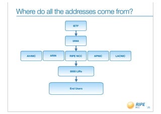Where do all the addresses come from?
                      IETF




                      IANA




   AfriNIC   ARIN   RIPE NCC    APNIC   LACNIC




                    8000 LIRs




                    End Users




                                                 25
 