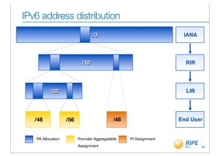 IPv6 address distribution
                                 /3                                IANA




                           /12                                      RIR




          /32                                                       LIR




   /48             /56                      /48                   End User


   PA Allocation         Provider Aggregatable    PI Assignment
                         Assignment                                       26
 