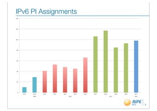 IPv6 PI Assignments




                      3
 
