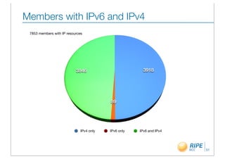 Members with IPv6 and IPv4
 7853 members with IP resources




                           3846                         3918




                                          89




                              IPv4 only   IPv6 only   IPv6 and IPv4




                                                                      51
 