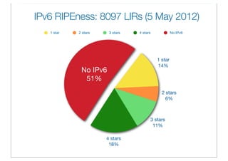 IPv6 RIPEness: 8097 LIRs (5 May 2012)
   1 star   2 stars    3 stars   4 stars            No IPv6




                                           1 star
                                           14%
             No IPv6
              51%
                                             2 stars
                                               6%



                                       3 stars
                                        11%

                      4 stars
                       18%
 
