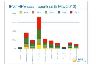 0
                              225
                                    450
                                          675
                                                900


         Slovenia (47 LIRs)



  Netherlands (418 LIRs)
                                                 1star




Czech Republic (221 LIRs)



       Germany (821 LIRs)
                                                 2star




   Switzerland ( 260 LIRs)



         Poland (214 LIRs)
                                                 3star




        Austria (155 LIRs)



         Portugal (37 LIRs)
                                                 4star




        Norway (163 LIRs)
                                                         IPv6 RIPEness – countries (5 May 2012)




       Denmark (123 LIRs)
                                                 0star




  54
 