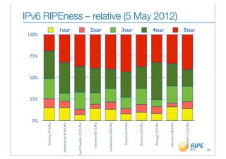 0%
                               25%
                                     50%
                                           75%
                                                 100%

         Slovenia (47 LIRs)



  Netherlands (418 LIRs)
                                                    1star




Czech Republic (221 LIRs)



     Germany (821 LIRs)
                                                    2star




   Switzerland (260 LIRs)



         Poland (214 LIRs)
                                                    3star




        Austria (155 LIRs)



        Portugal (37 LIRs)
                                                    4star




        Norway (163 LIRs)
                                                            IPv6 RIPEness – relative (5 May 2012)




     Denmark (123 LIRs)
                                                    0star




   55
 