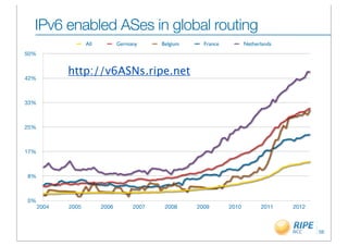 IPv6 enabled ASes in global routing
                    All          Germany     Belgium     France          Netherlands
50%


             http://v6ASNs.ripe.net
42%



33%



25%



17%



8%



0%
      2004   2005         2006        2007    2008     2009       2010         2011    2012



                                                                                              56
 