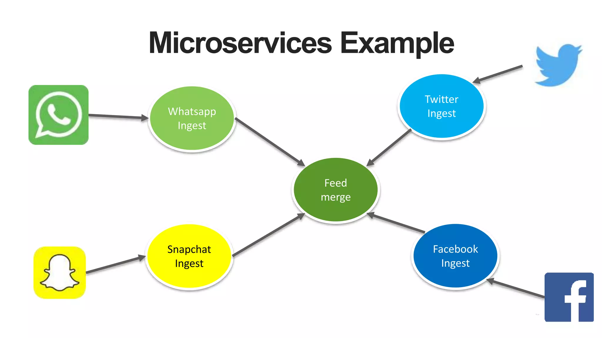 Microservices Example
Twitter
IngestWhatsapp
Ingest
Snapchat
Ingest
Facebook
Ingest
Feed
merge
 