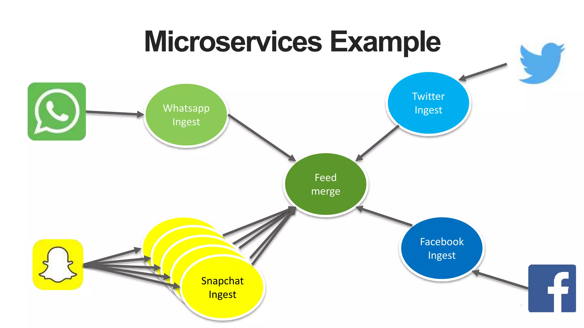 Microservices Example
Twitter
IngestWhatsapp
Ingest
Snapchat
Ingest
Facebook
Ingest
Feed
merge
Snapchat
IngestSnapchat
IngestSnapchat
IngestSnapchat
Ingest
 