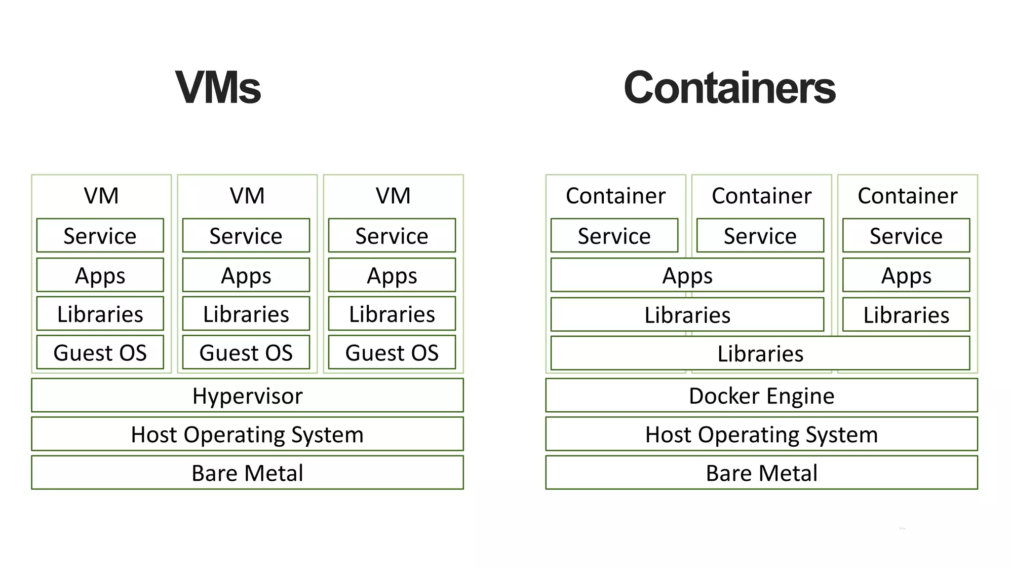 VM VMVM
VMs Containers
Bare Metal
Host Operating System
Hypervisor
Guest OS
Libraries
Apps
Service
Guest OS
Libraries
Apps
Service
Guest OS
Libraries
Apps
Service
Container ContainerContainer
Bare Metal
Host Operating System
Docker Engine
Libraries
Libraries
Apps
Libraries
Apps
Service ServiceService
 