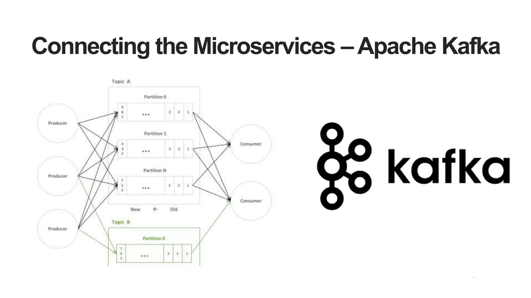 Connecting the Microservices –Apache Kafka
 