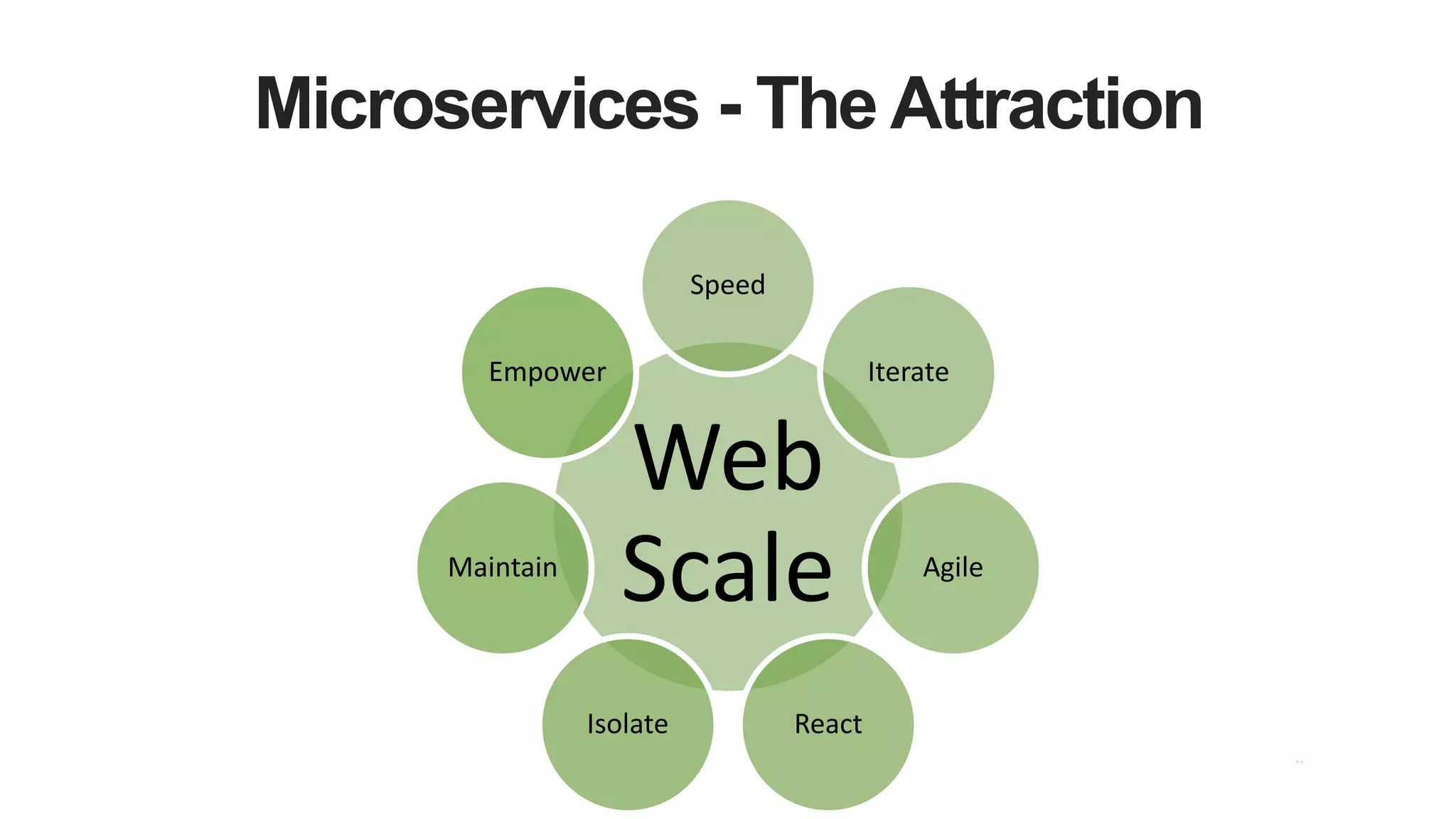 Microservices - The Attraction
Web
Scale
Speed
Iterate
Agile
ReactIsolate
Maintain
Empower
 