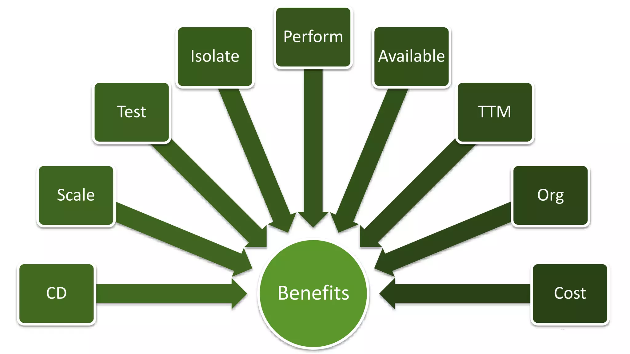 BenefitsCD
Scale
Test
Isolate
Perform
Available
TTM
Org
Cost
 