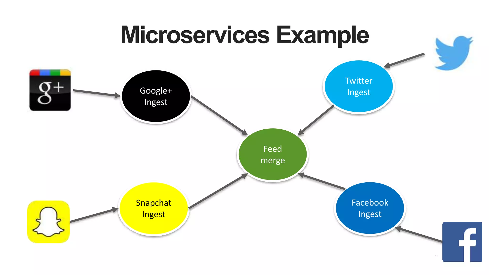Microservices Example
Twitter
IngestGoogle+
Ingest
Snapchat
Ingest
Facebook
Ingest
Feed
merge
 