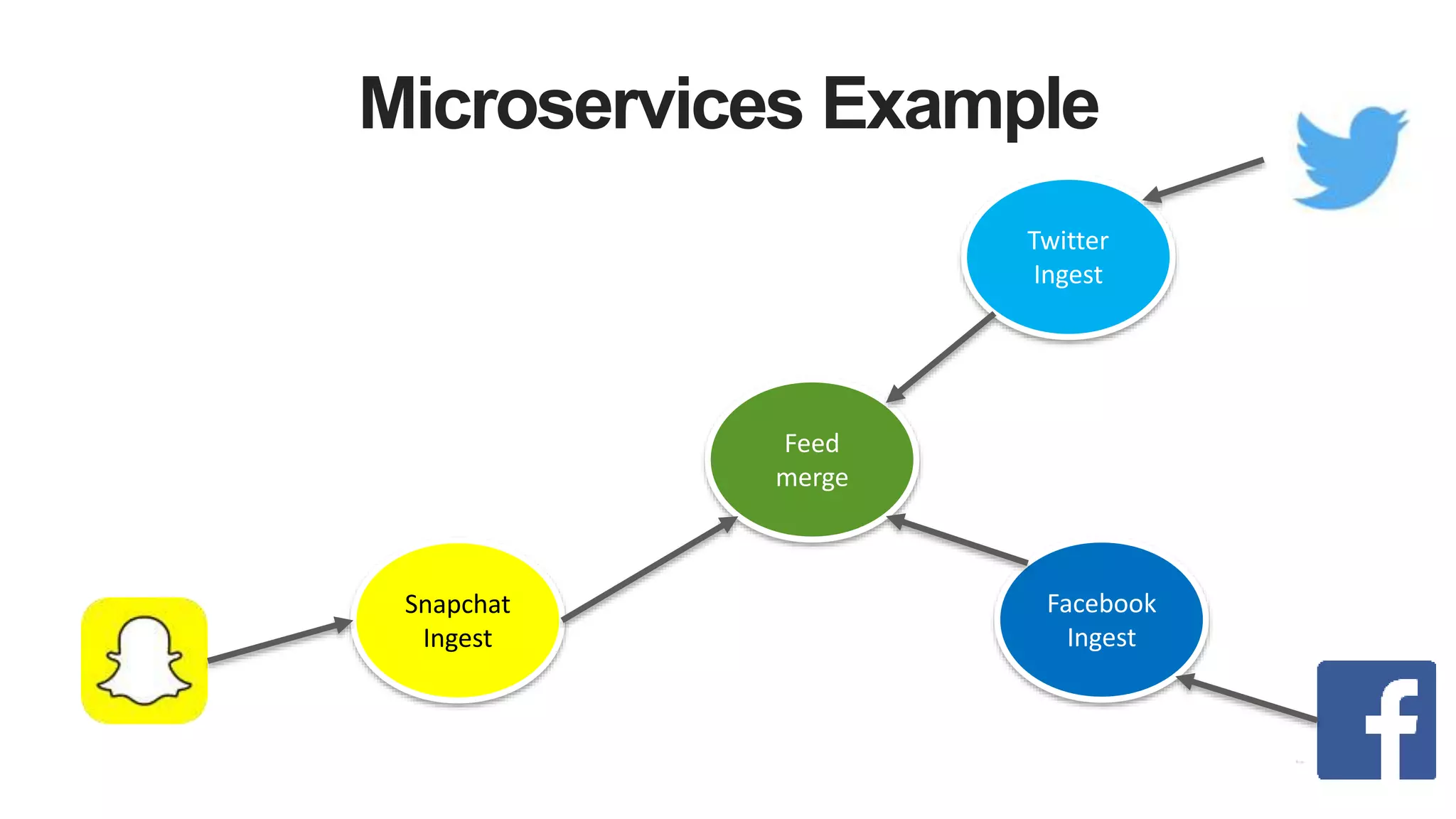 Microservices Example
Twitter
Ingest
Snapchat
Ingest
Facebook
Ingest
Feed
merge
 