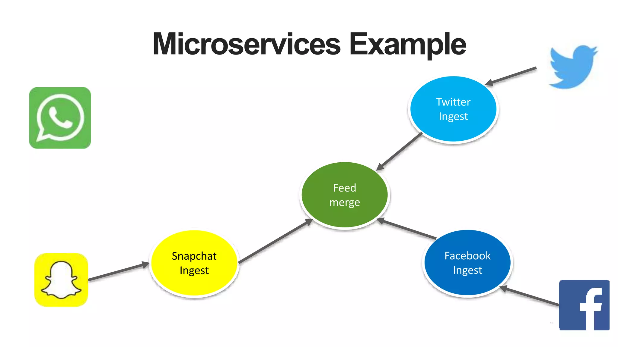 Microservices Example
Twitter
Ingest
Snapchat
Ingest
Facebook
Ingest
Feed
merge
 