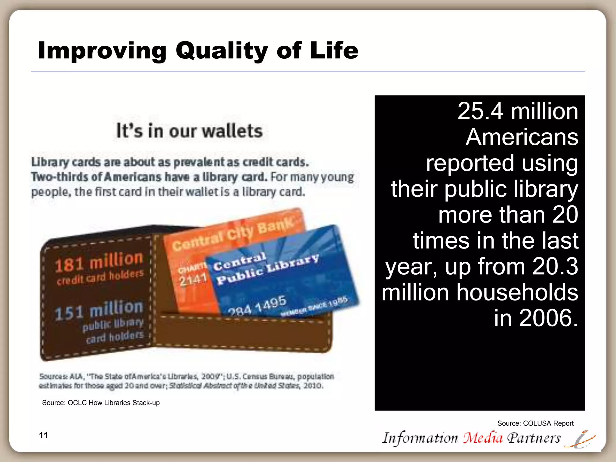 11
Improving Quality of Life
25.4 million
Americans
reported using
their public library
more than 20
times in the last
year, up from 20.3
million households
in 2006.
Source: OCLC How Libraries Stack-up
Source: COLUSA Report
 