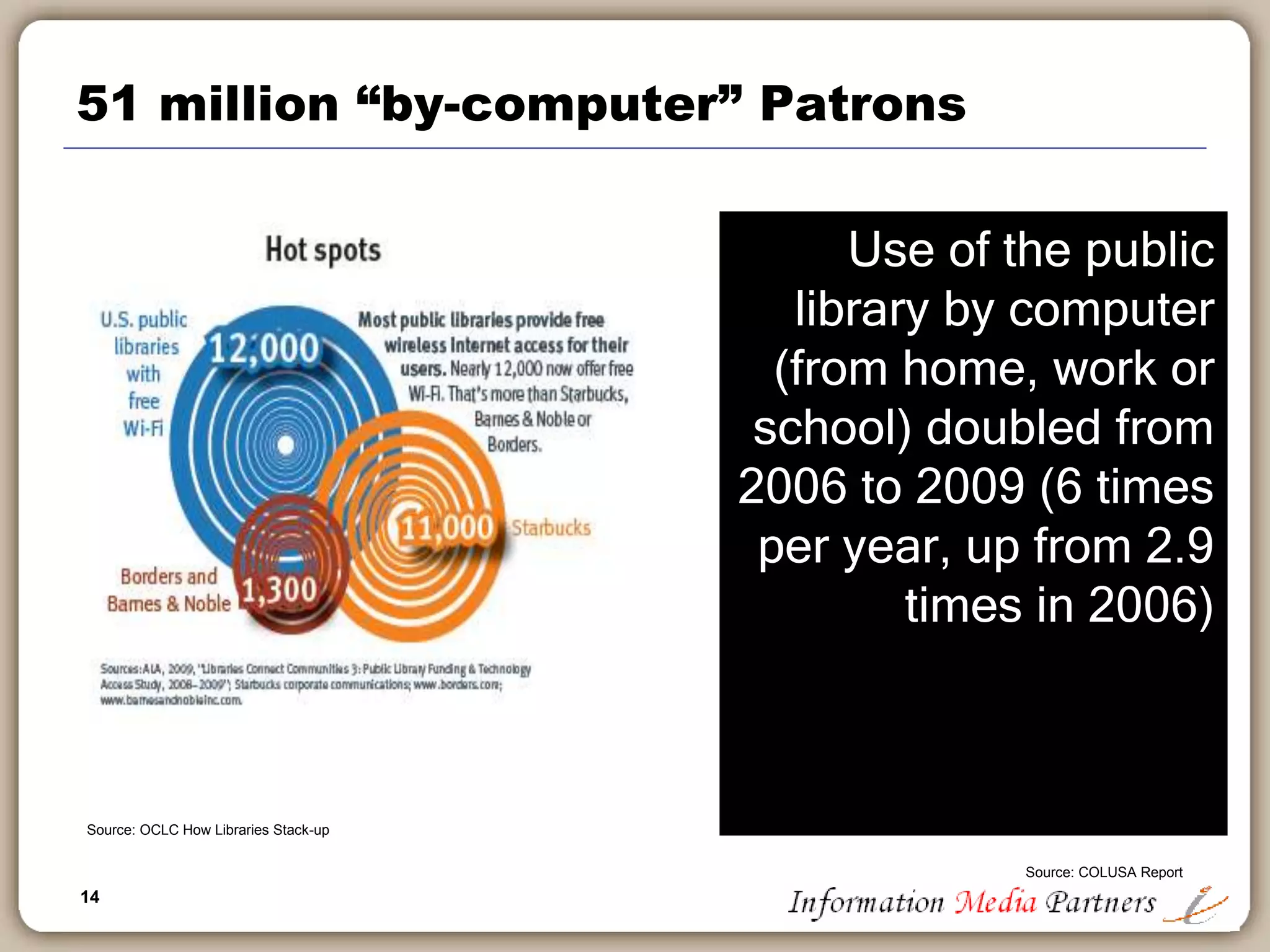 14
51 million “by-computer” Patrons
Use of the public
library by computer
(from home, work or
school) doubled from
2006 to 2009 (6 times
per year, up from 2.9
times in 2006)
Source: OCLC How Libraries Stack-up
Source: COLUSA Report
 