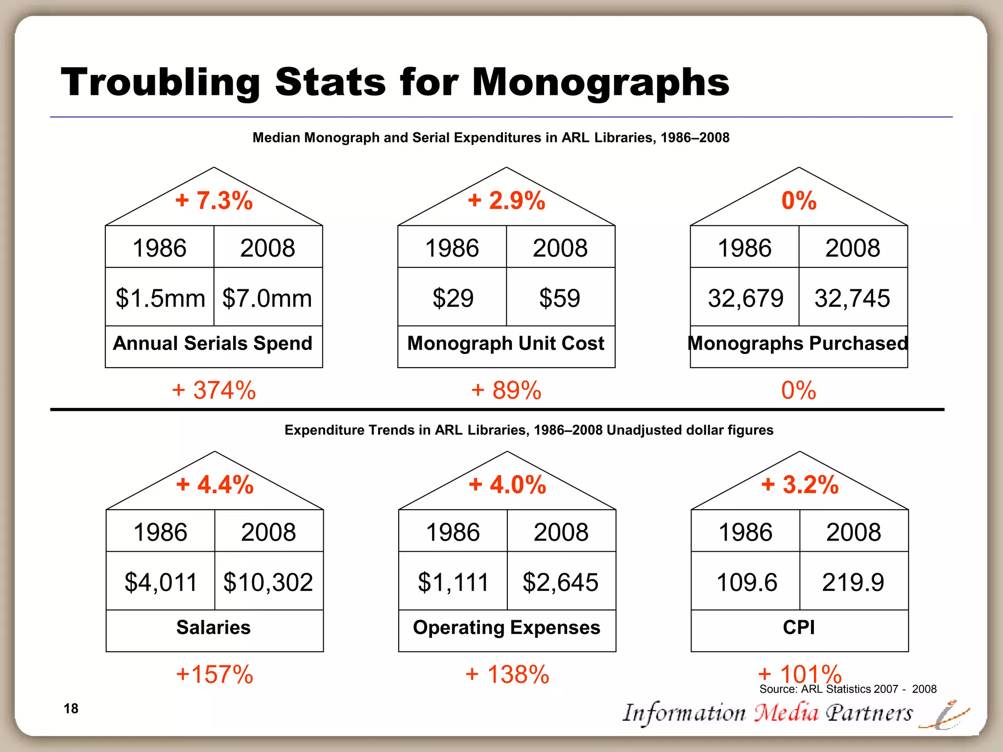 18
Troubling Stats for Monographs
1986 2008
+ 7.3%
$1.5mm $7.0mm
Annual Serials Spend
+ 374%
1986 2008
+ 2.9%
$29 $59
Monograph Unit Cost
+ 89%
1986 2008
0%
32,679 32,745
Monographs Purchased
0%
1986 2008
+ 4.4%
$4,011 $10,302
Salaries
+157%
1986 2008
+ 4.0%
$1,111 $2,645
Operating Expenses
+ 138%
1986 2008
+ 3.2%
109.6 219.9
CPI
+ 101%Source: ARL Statistics 2007 - 2008
Median Monograph and Serial Expenditures in ARL Libraries, 1986–2008
Expenditure Trends in ARL Libraries, 1986–2008 Unadjusted dollar figures
 